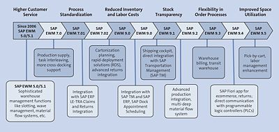 SAP figure p.25