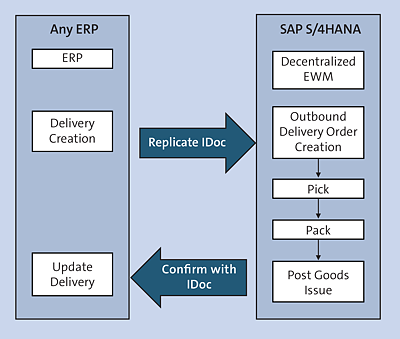 SAP figure p.39